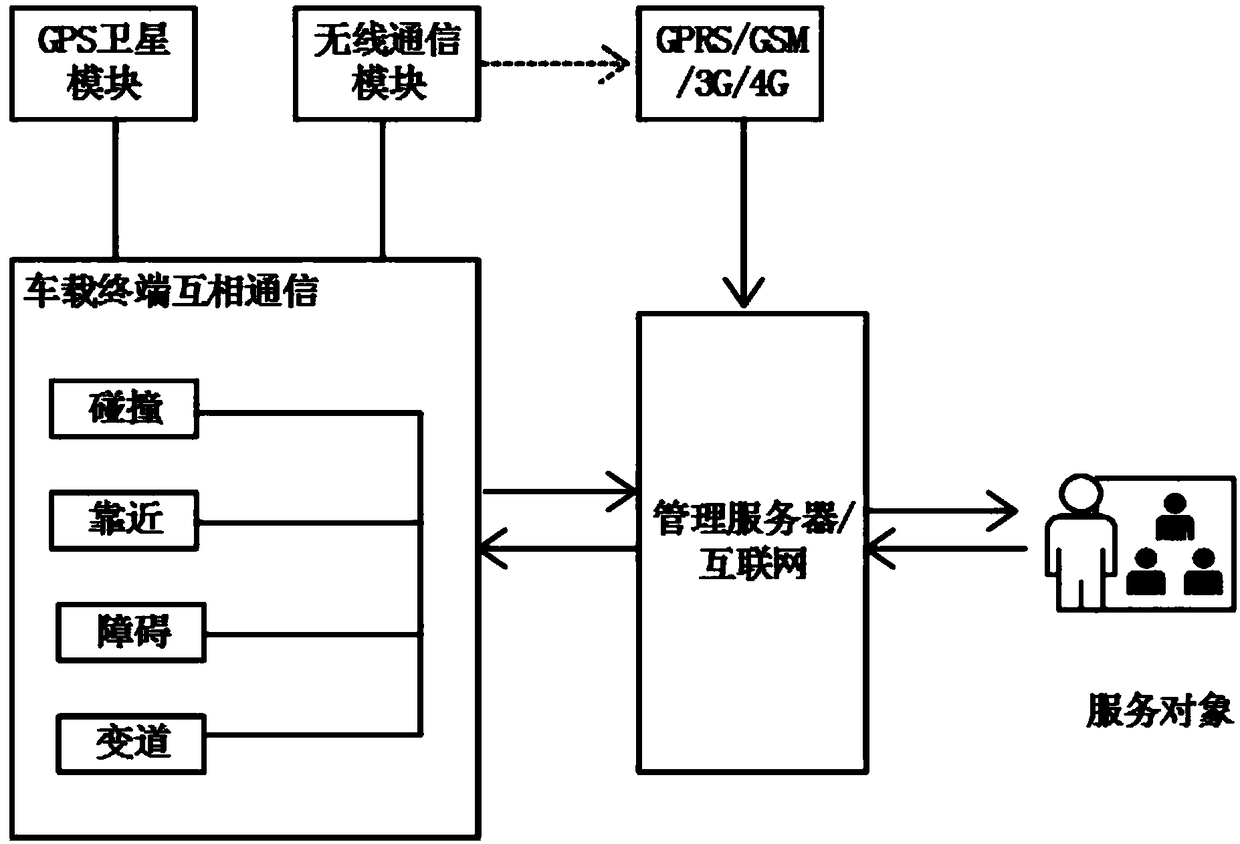 PUF-based lightweight IOV (Internet of Vehicles) system security authentication method