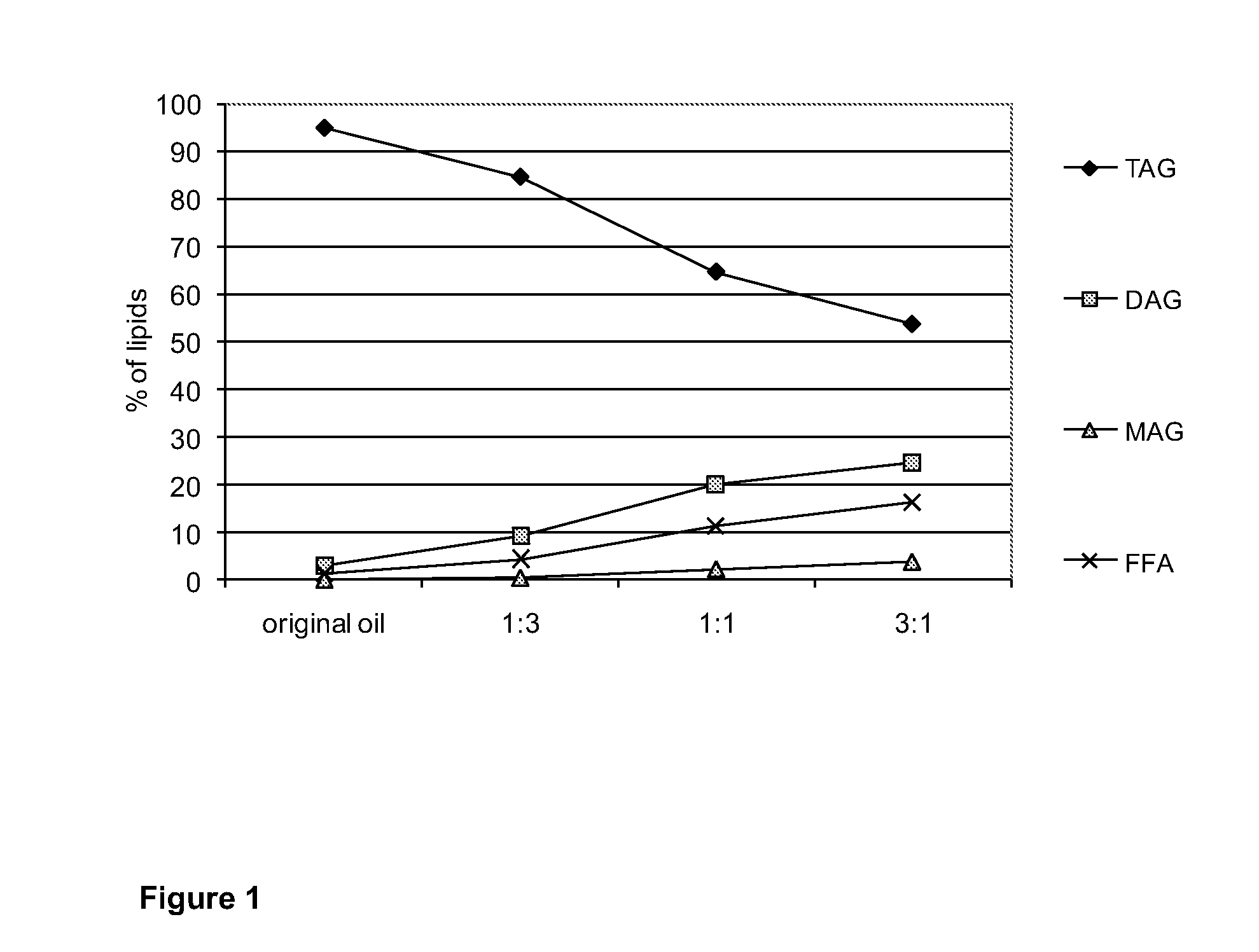 Method for Purifying Lipid Material