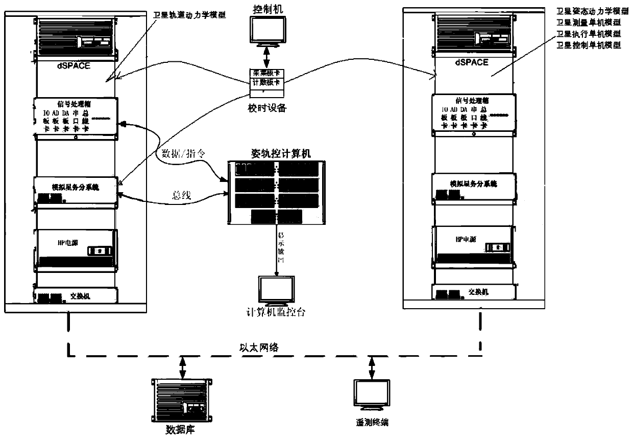 Full-configuration real-time simulation test method based on double-satellite hardware in loop