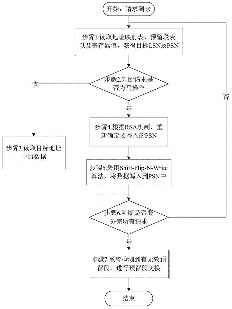 Wear-leveling method for phase change storage system