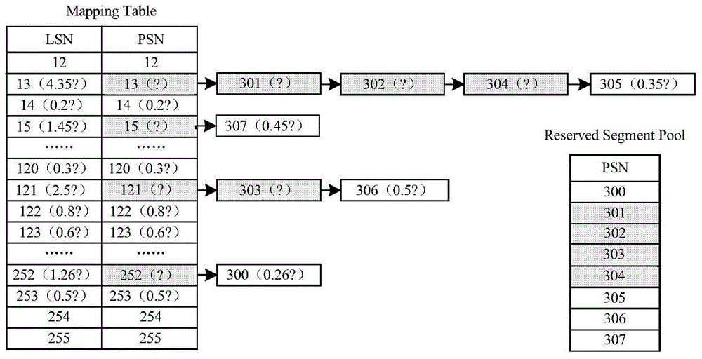 Wear-leveling method for phase change storage system