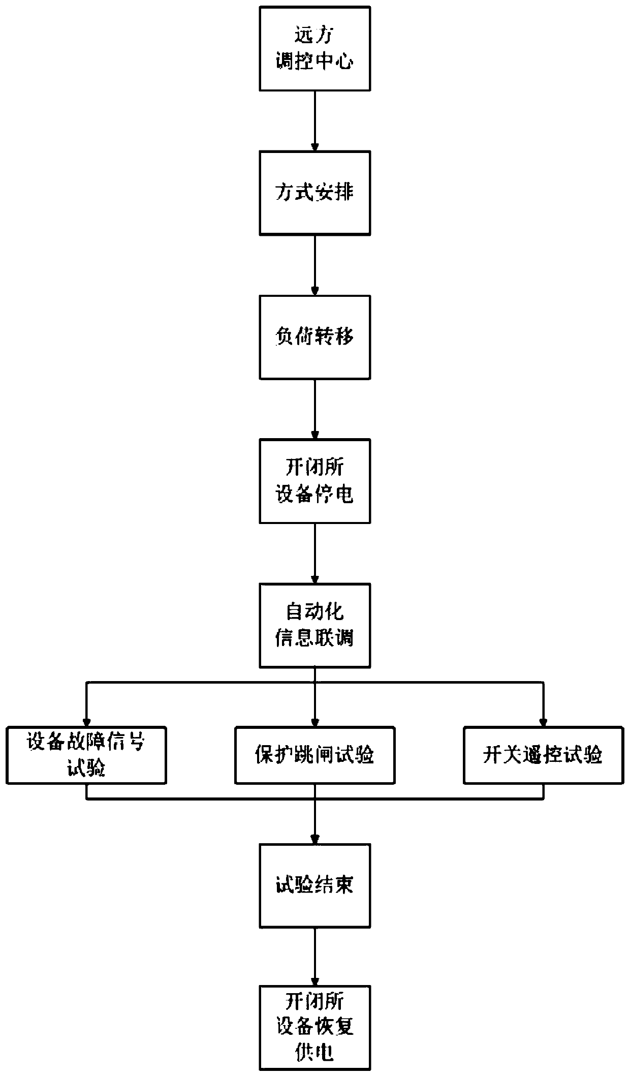 Automatic information joint debugging simulation test system of power distribution network