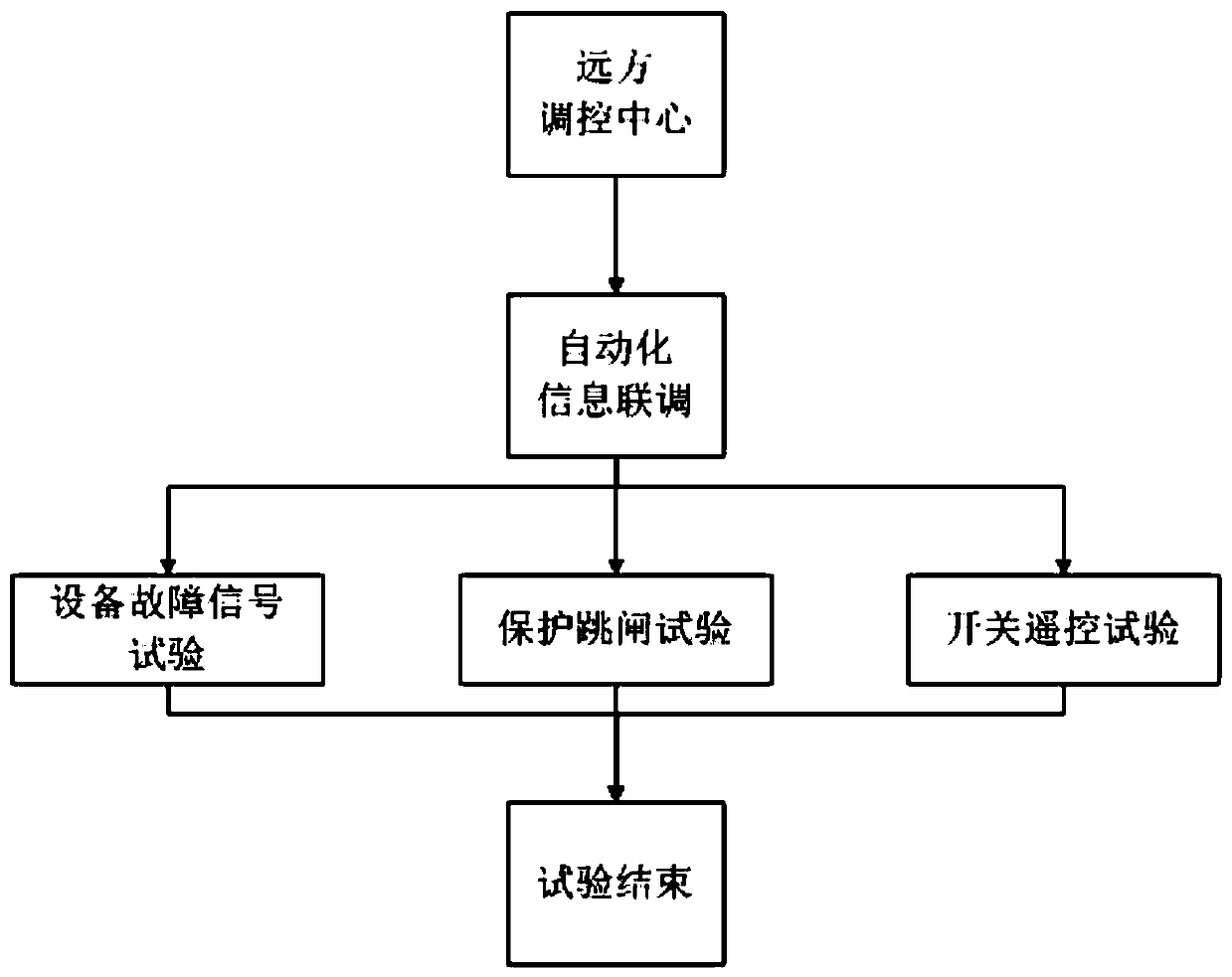 Automatic information joint debugging simulation test system of power distribution network