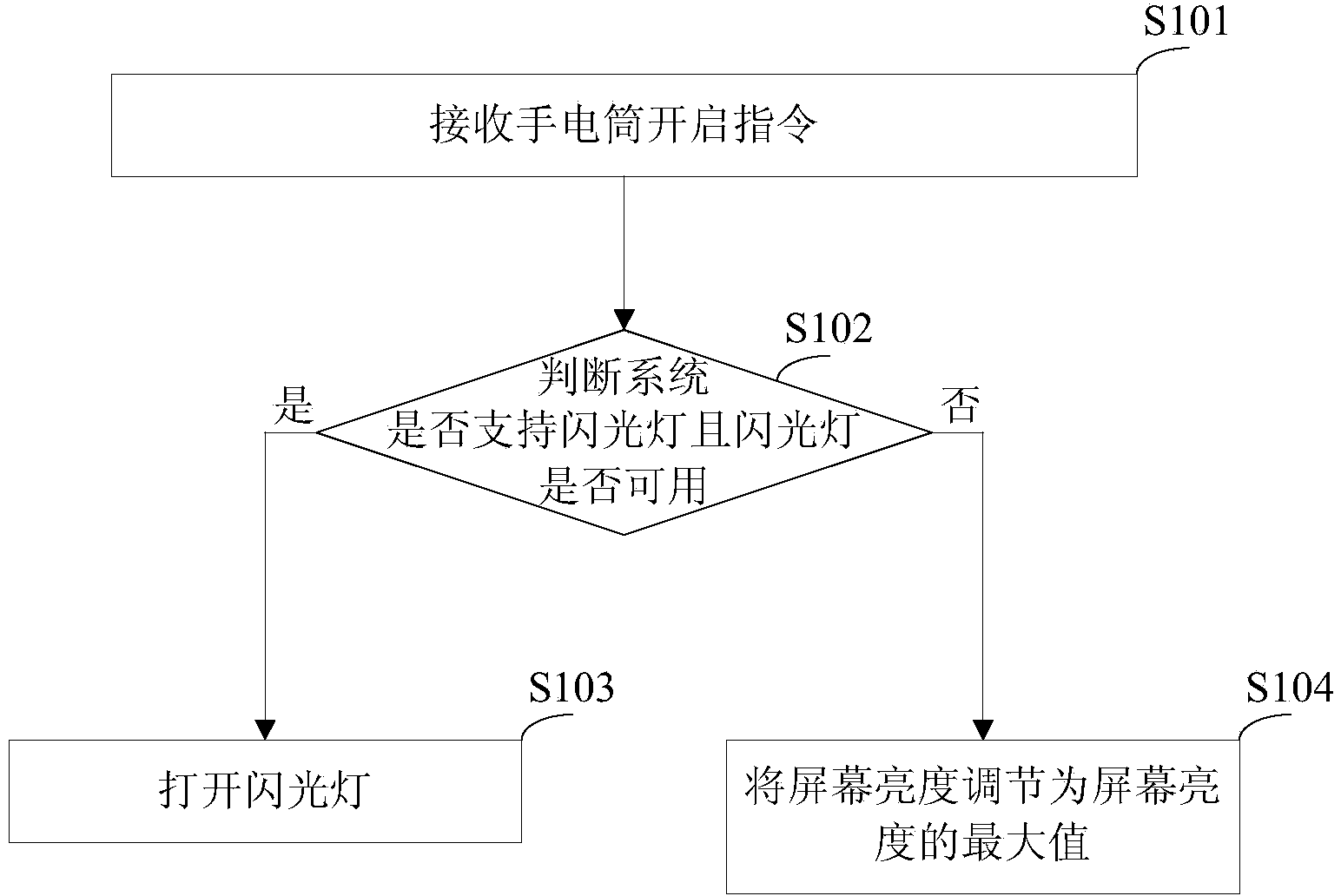 Application method and device of flashlight