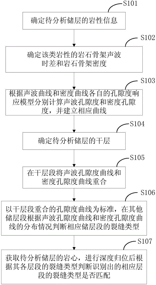 Reservoir fracture identification method and imaging logging reservoir fracture identification method