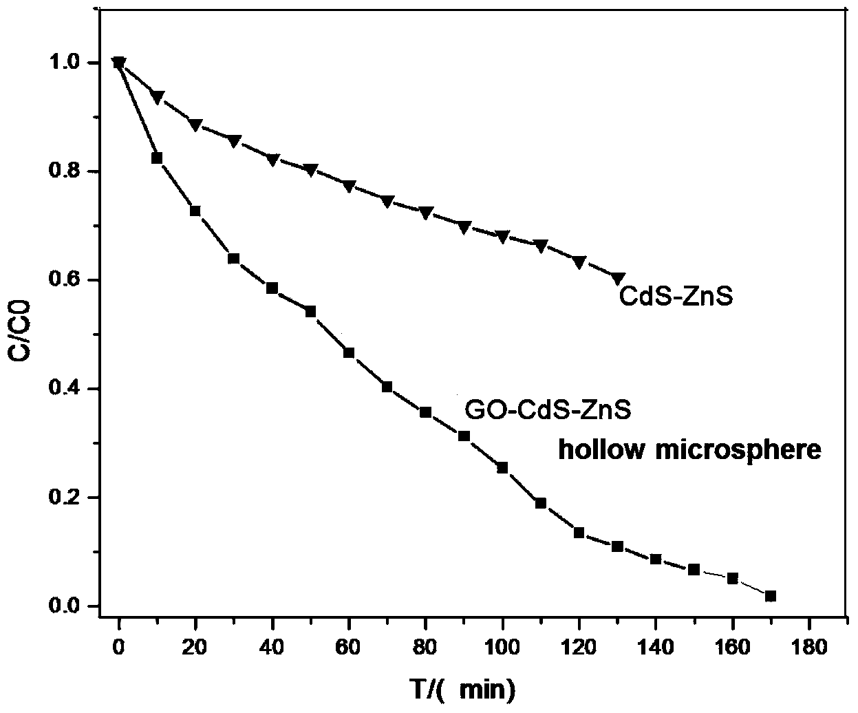 Photochemical preparation method of semiconductor/graphene oxide hollow sphere compound photo-catalyst