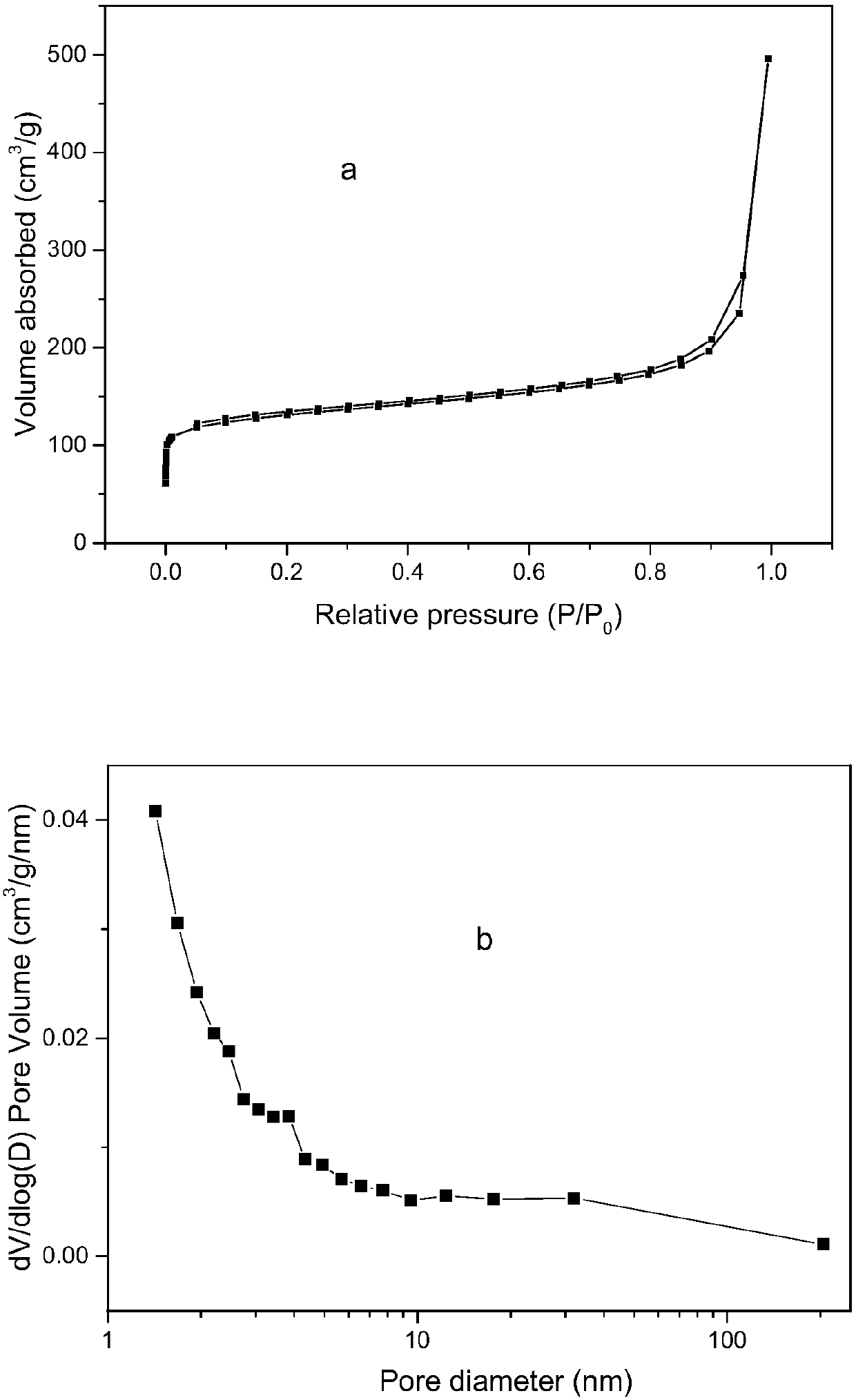 Method for preparing boron-nitrogen co-doped carbon aerogel