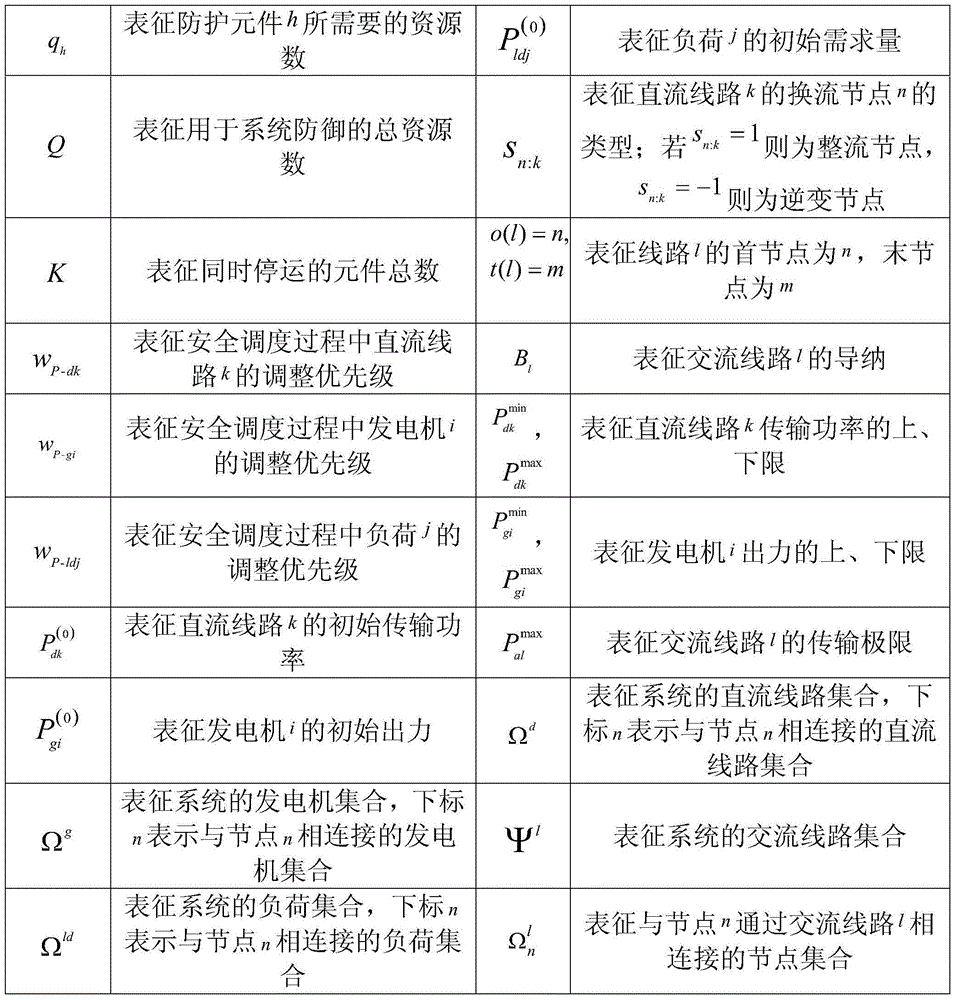 Leader-follower game alternating current and direct current hybrid electric power system active defense strategy making method