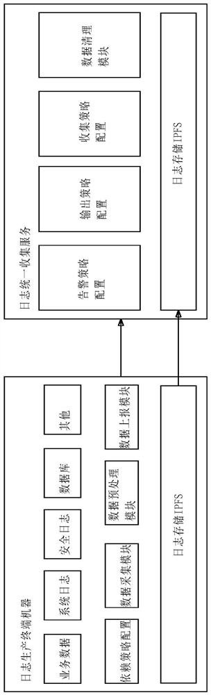 Unified log acquisition device based on big data