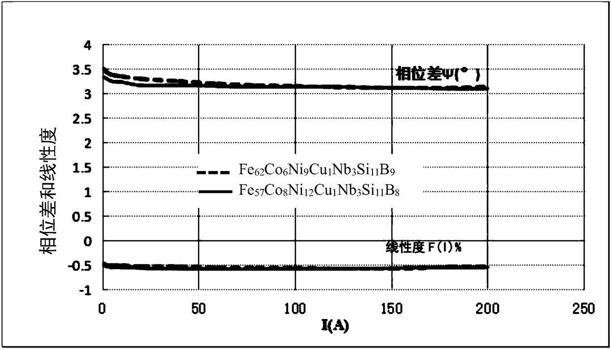 Iron cobalt nickel based anti-DC nanocrystalline alloy material and preparation method thereof