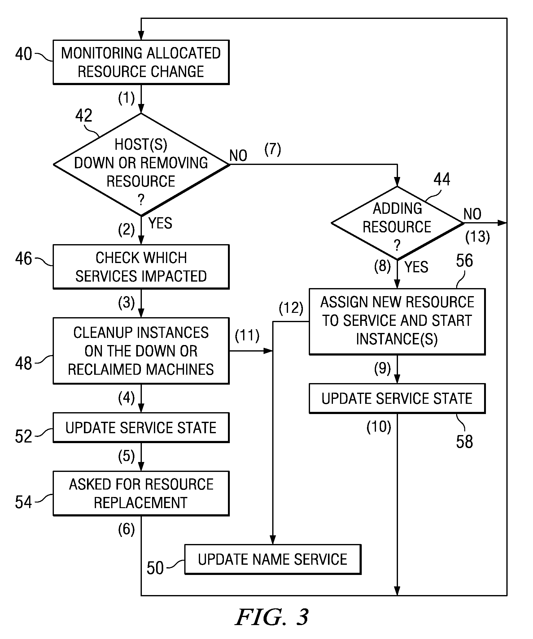 System for generic service management in a distributed and dynamic resource environment, providing constant service access to users
