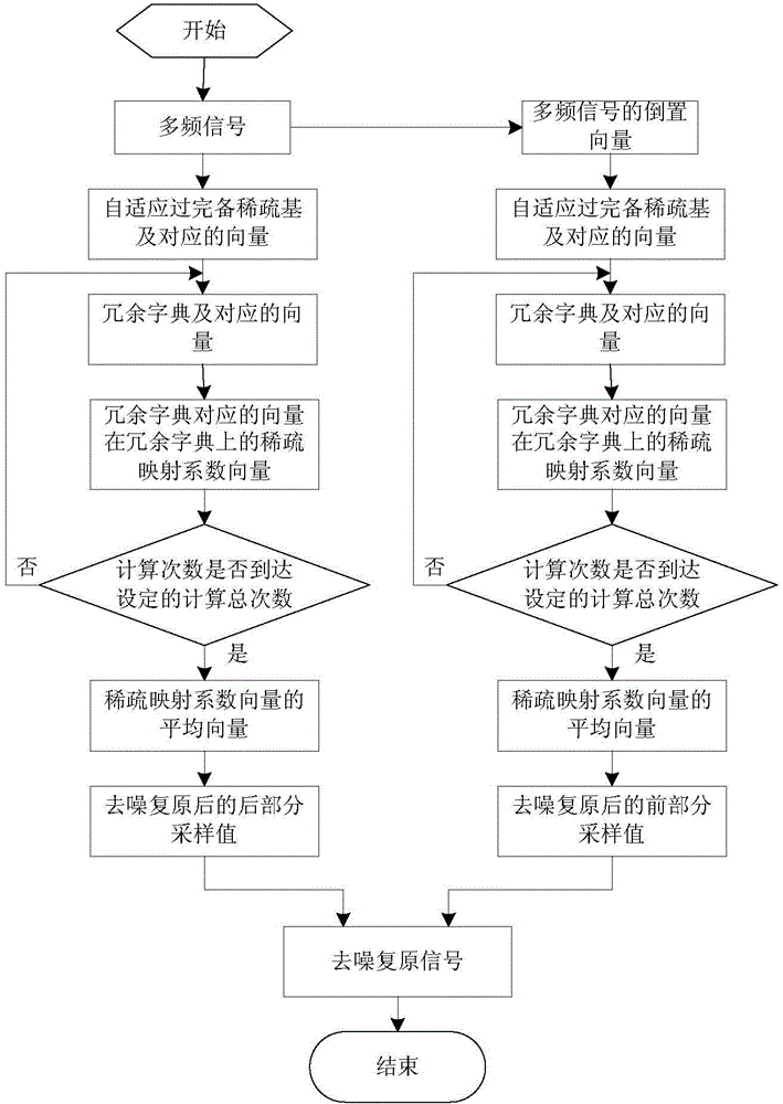 Multiple-frequency signal denoising method based on sparse autoregressive model modeling