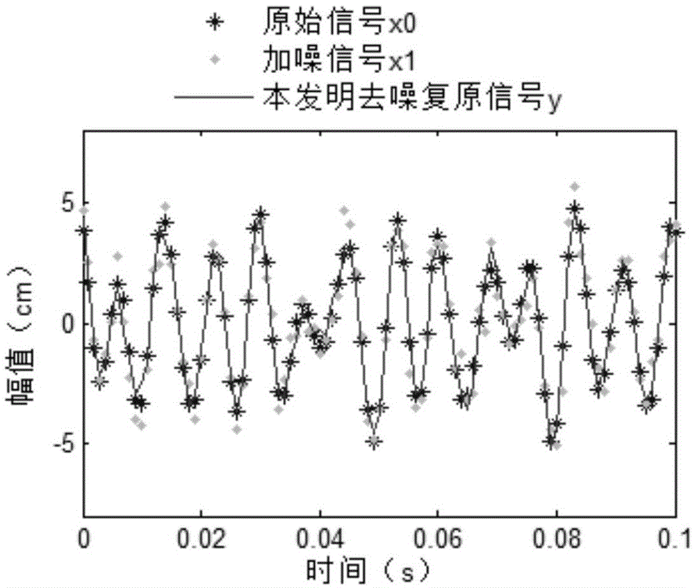 Multiple-frequency signal denoising method based on sparse autoregressive model modeling