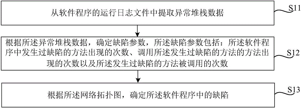 Defect positioning method and device