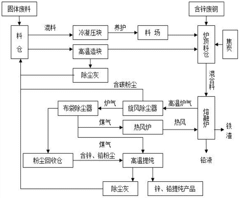 Process method for processing solid waste of steelworks by utilizing smelting furnace