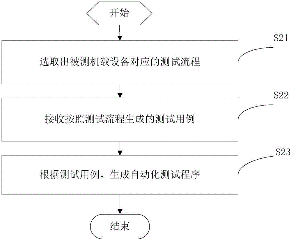 Airborne device testing method and system and simulation control testing device