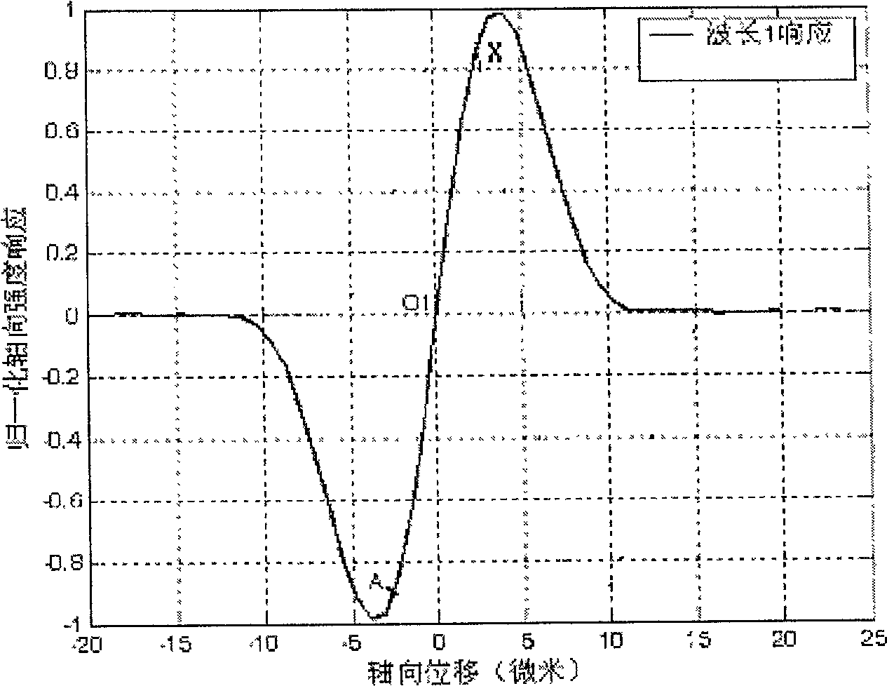 Compound shade ultra-distinguish differential confocal measurement method and device