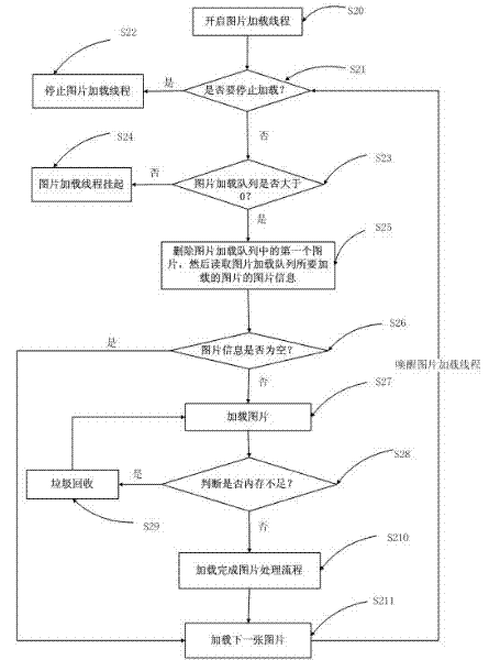 Method and device for picture loading based on Android system