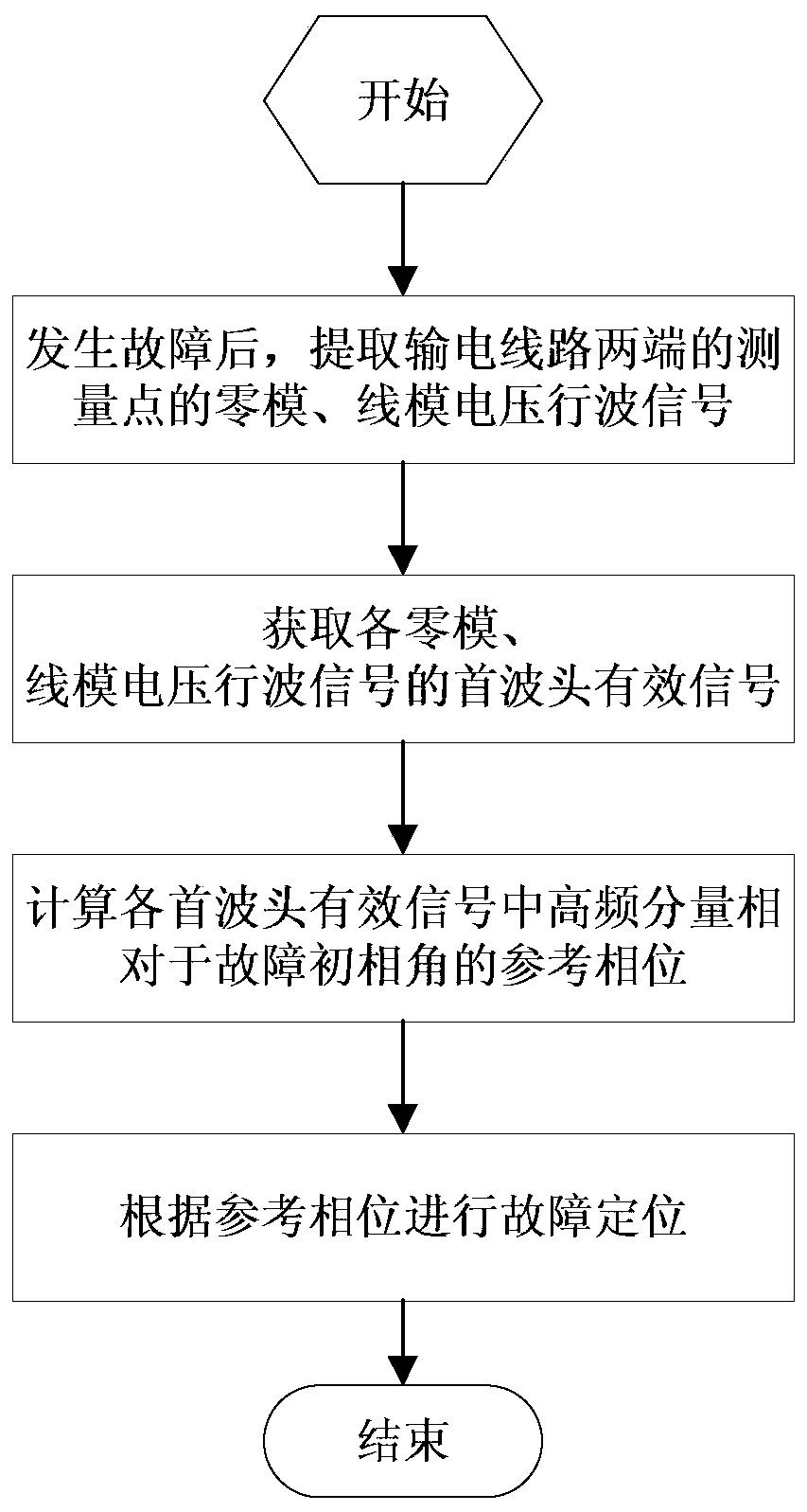 A method for locating transmission line faults