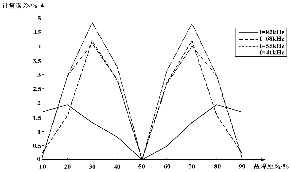 A method for locating transmission line faults