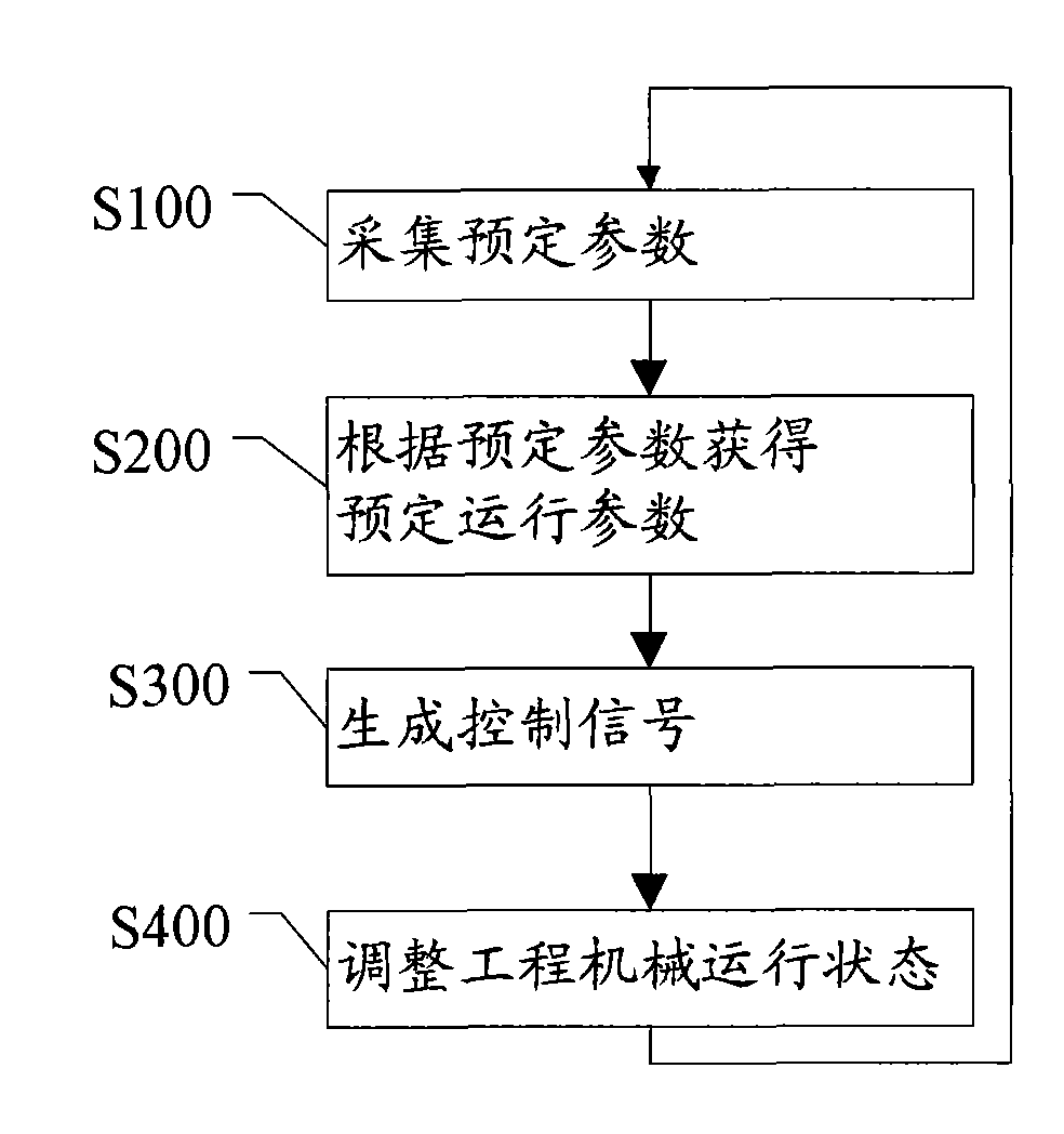 Construction machinery, control system and control method thereof