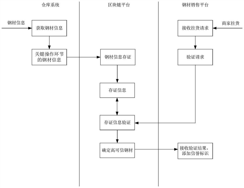 High-credibility steel hanging identification method and system based on blockchain evidence storage verification