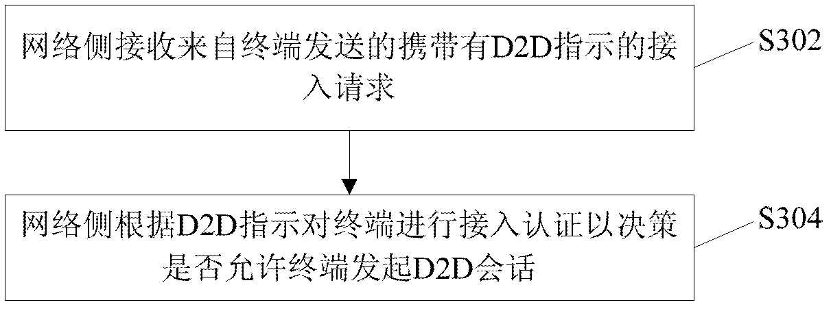 D2D terminal access control method, D2D terminal, eNB and MME