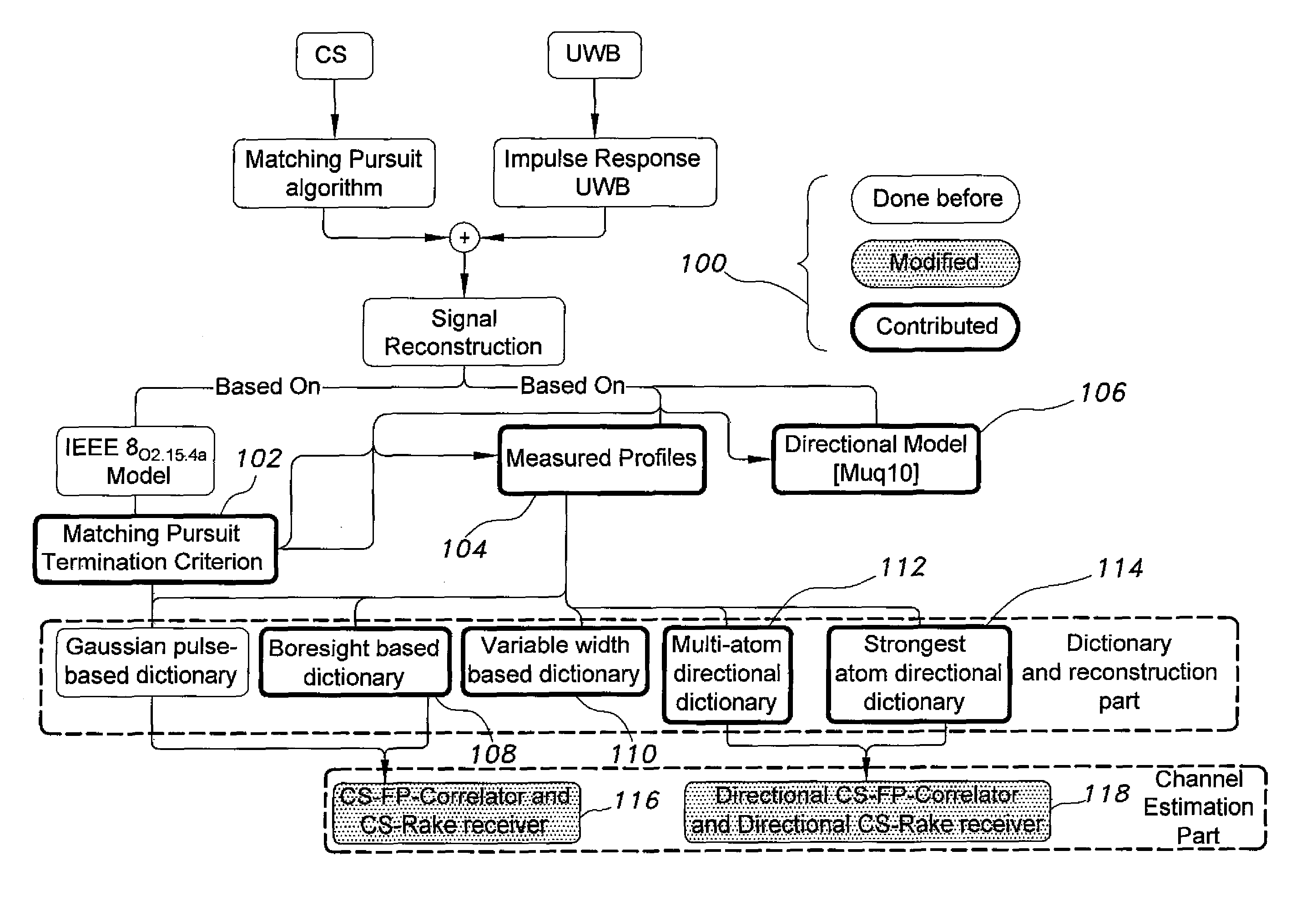 Method for compressive sensing , reconstruction, and estimation of ultra-wideband channels