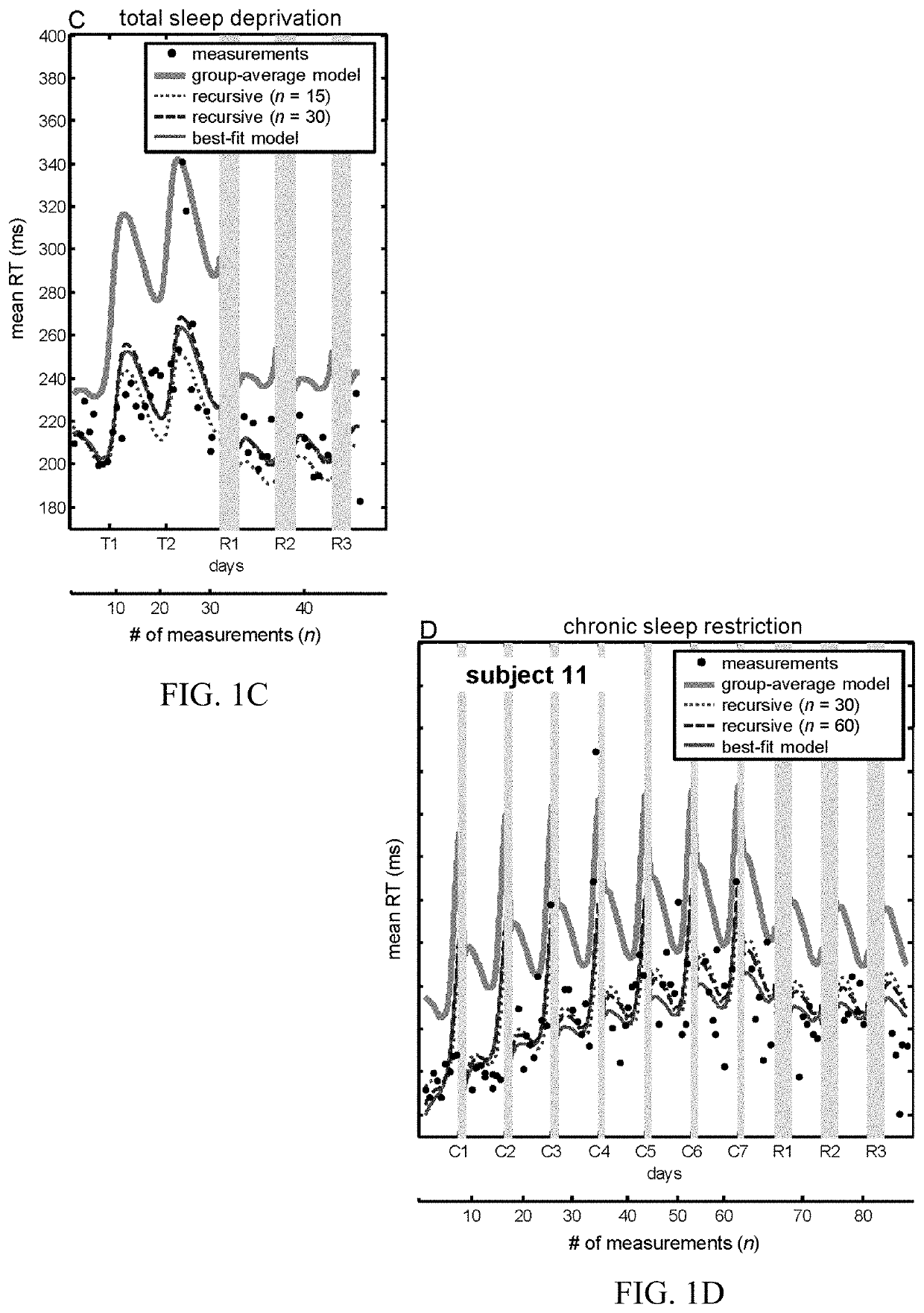 Method and system for measuring, predicting, and optimizing human cognitive performance