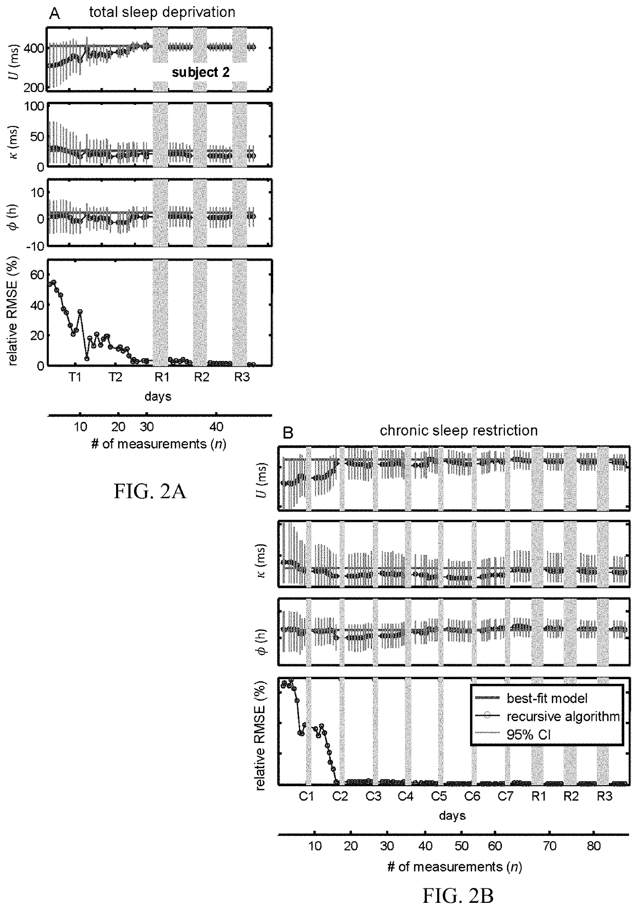 Method and system for measuring, predicting, and optimizing human cognitive performance