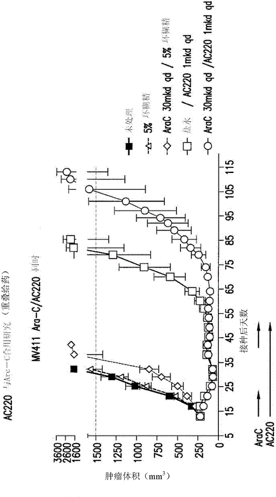 Methods of treatment using combination therapy