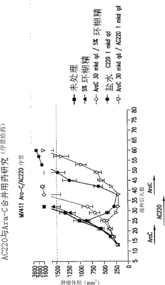 Methods of treatment using combination therapy