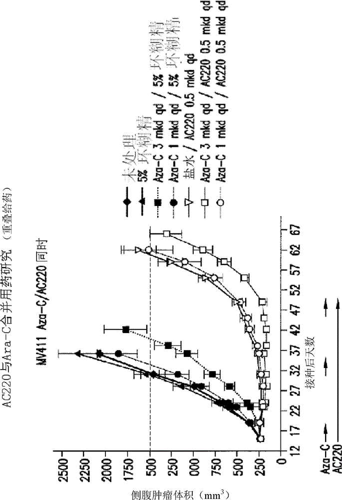 Methods of treatment using combination therapy