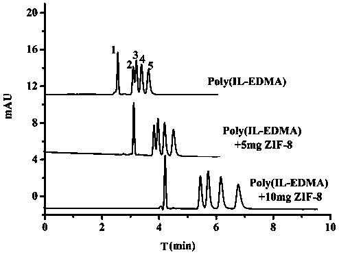 Preparation and application of zeolite imidazolate framework material ionic liquid organic polymer stationary phase monolithic column for capillary electrochromatography