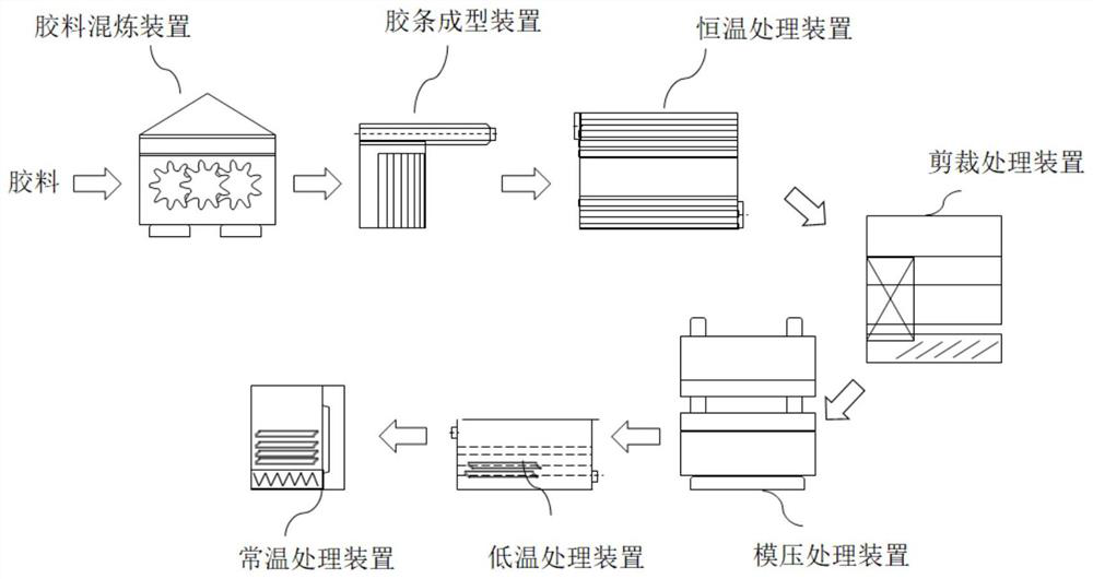 A kind of production method and production system of rubber parts