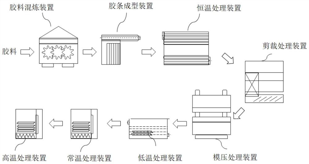 A kind of production method and production system of rubber parts