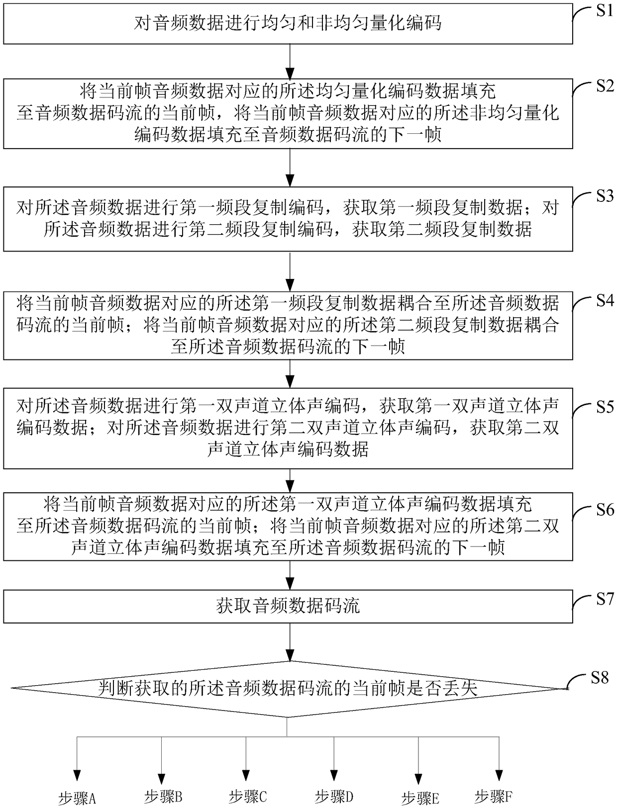 Audio coding and decoding method