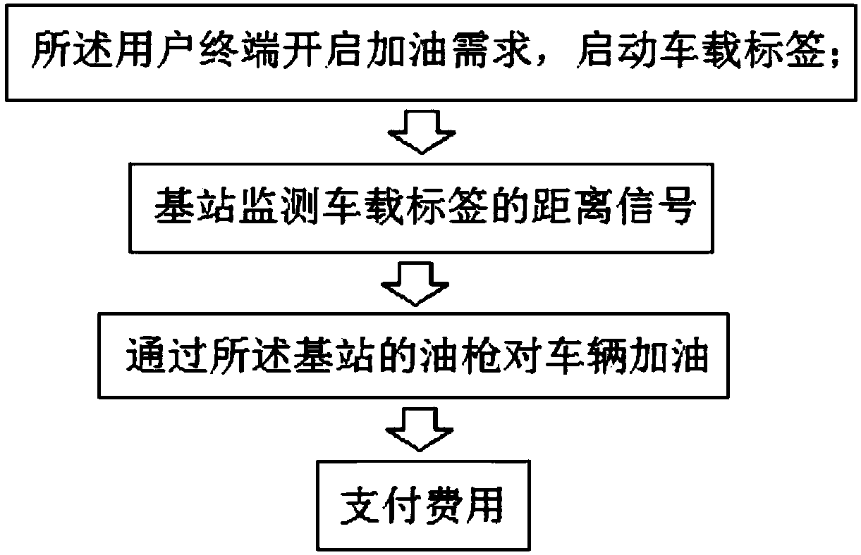 A method for automatic refueling and payment