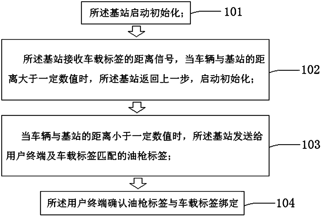 A method for automatic refueling and payment