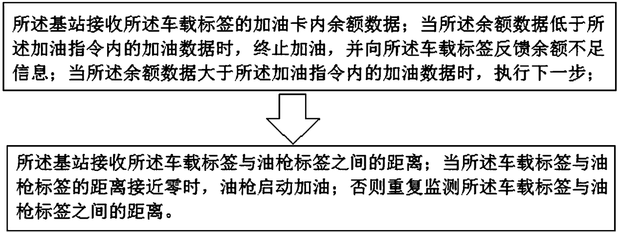 A method for automatic refueling and payment