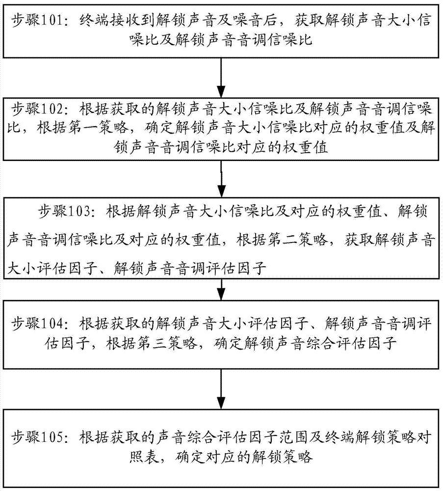 An intelligent unlocking method, terminal and system