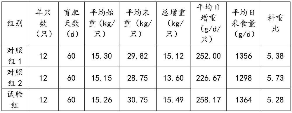 Fattening sheep feed additive and preparation method thereof