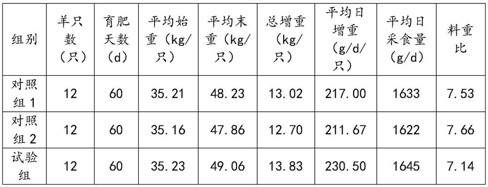 Fattening sheep feed additive and preparation method thereof