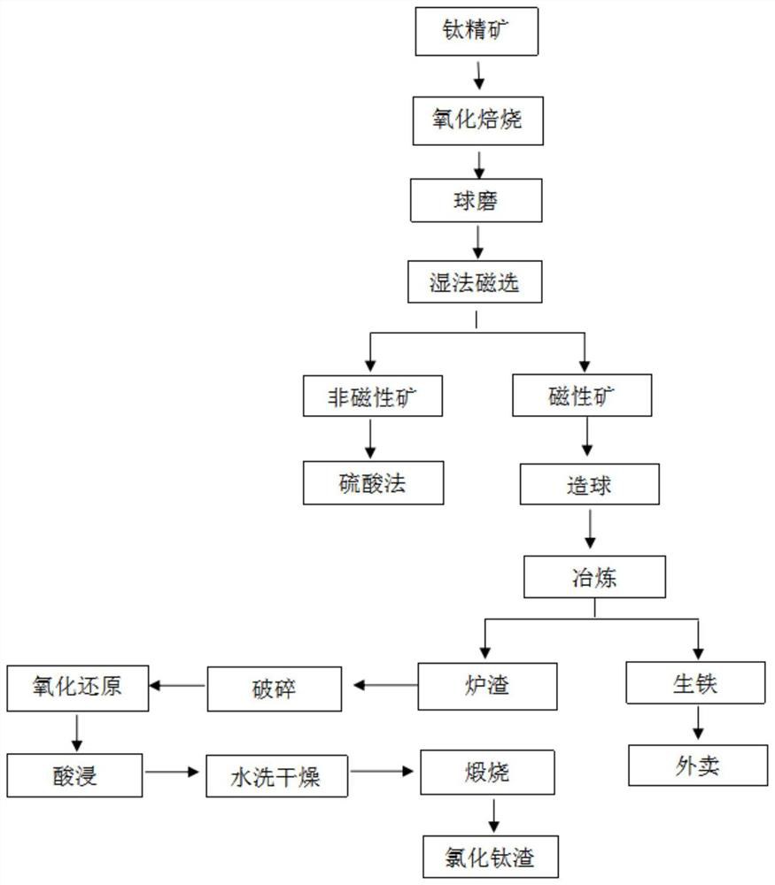 Method for preparing titanium chloride slag from titanium concentrate