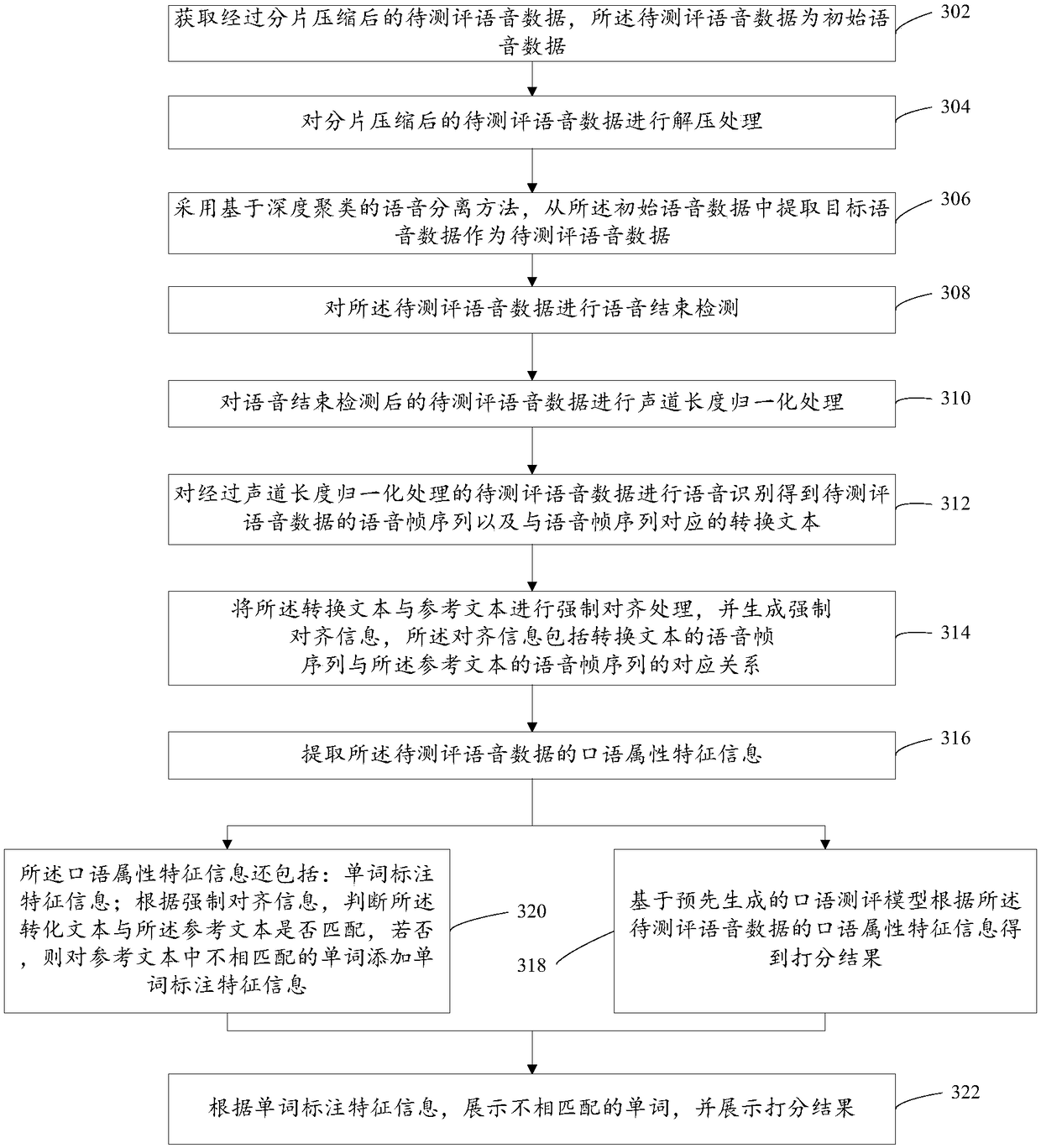 Oral test and evaluation method, device and device for generating oral test and evaluation model