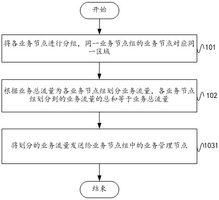 Data traffic control method and system, server and service management node