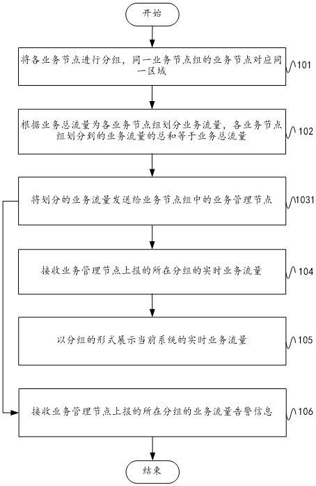 Data traffic control method and system, server and service management node