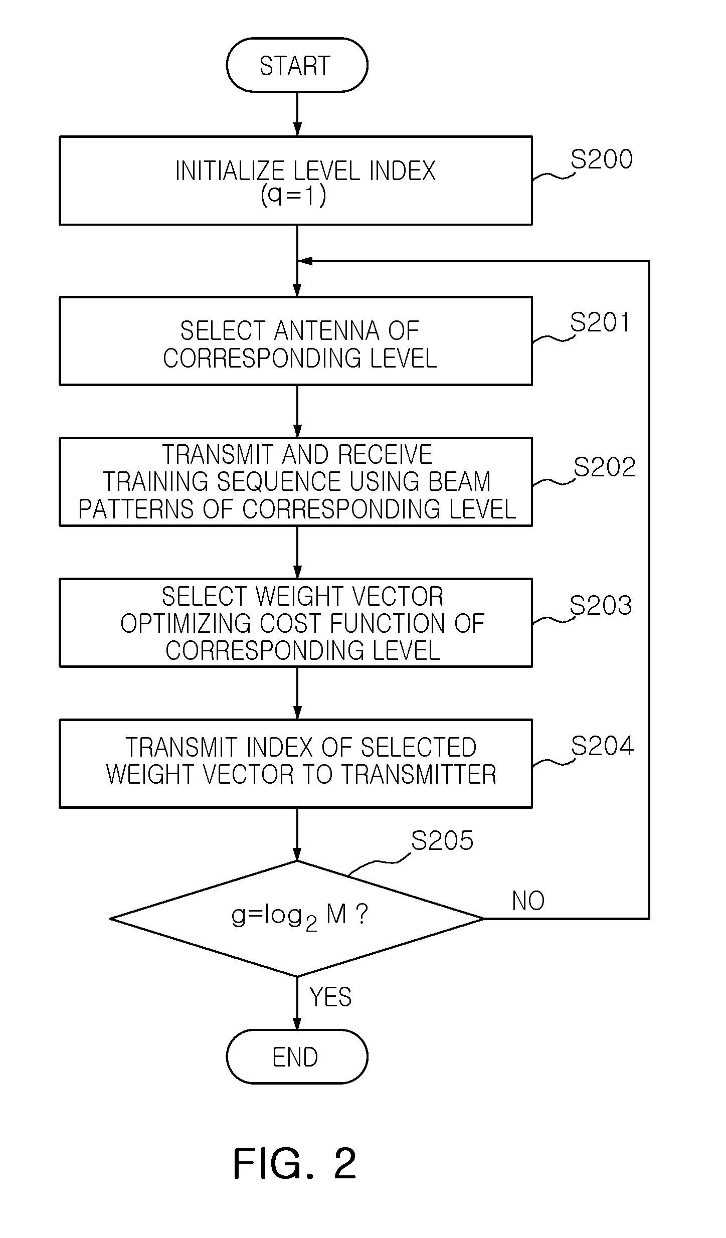 Beam forming method and multiple antenna system using the same