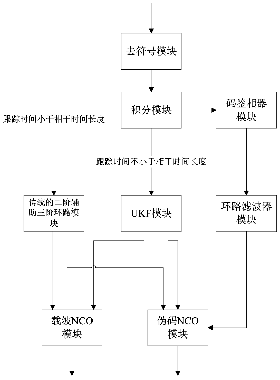 Satellite navigation signal tracking system and method suitable for dynamic weak signals