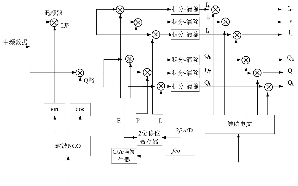 Satellite navigation signal tracking system and method suitable for dynamic weak signals